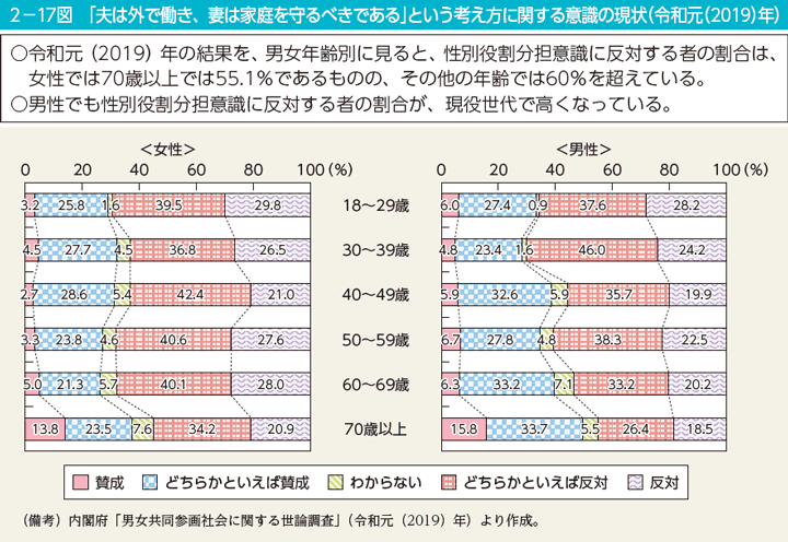 2-17図 「夫は外で働き、妻は家庭を守るべきである」という考え方に関する意識の現状(令和元(2019)年)
