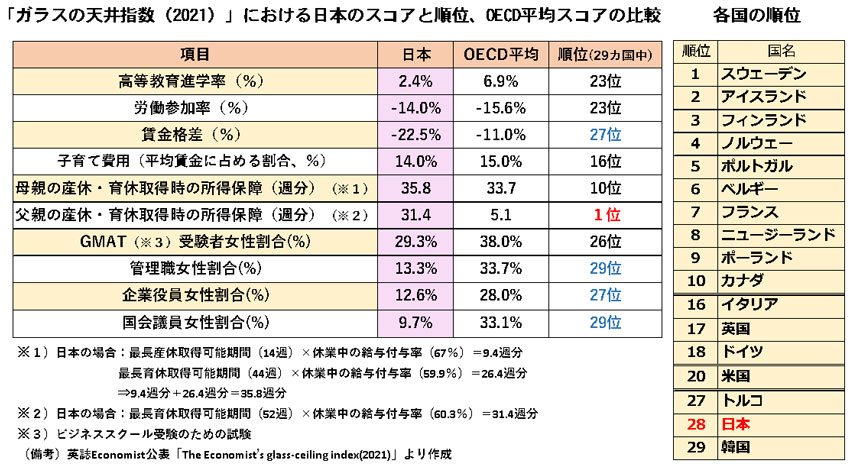 「ガラスの天井指数(2021)」における日本のスコアと各国の順位の図